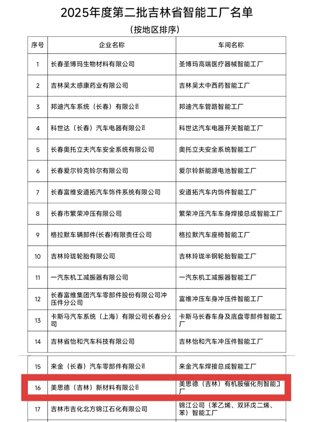 美思德吉林公司荣获吉林省智能工厂认定 以智能制造提升催化剂领域核心竞争力