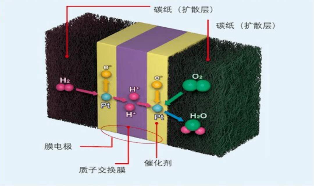 行业前沿:&ldquo;氢&rdquo;风徐来,快速读懂车用燃料电池